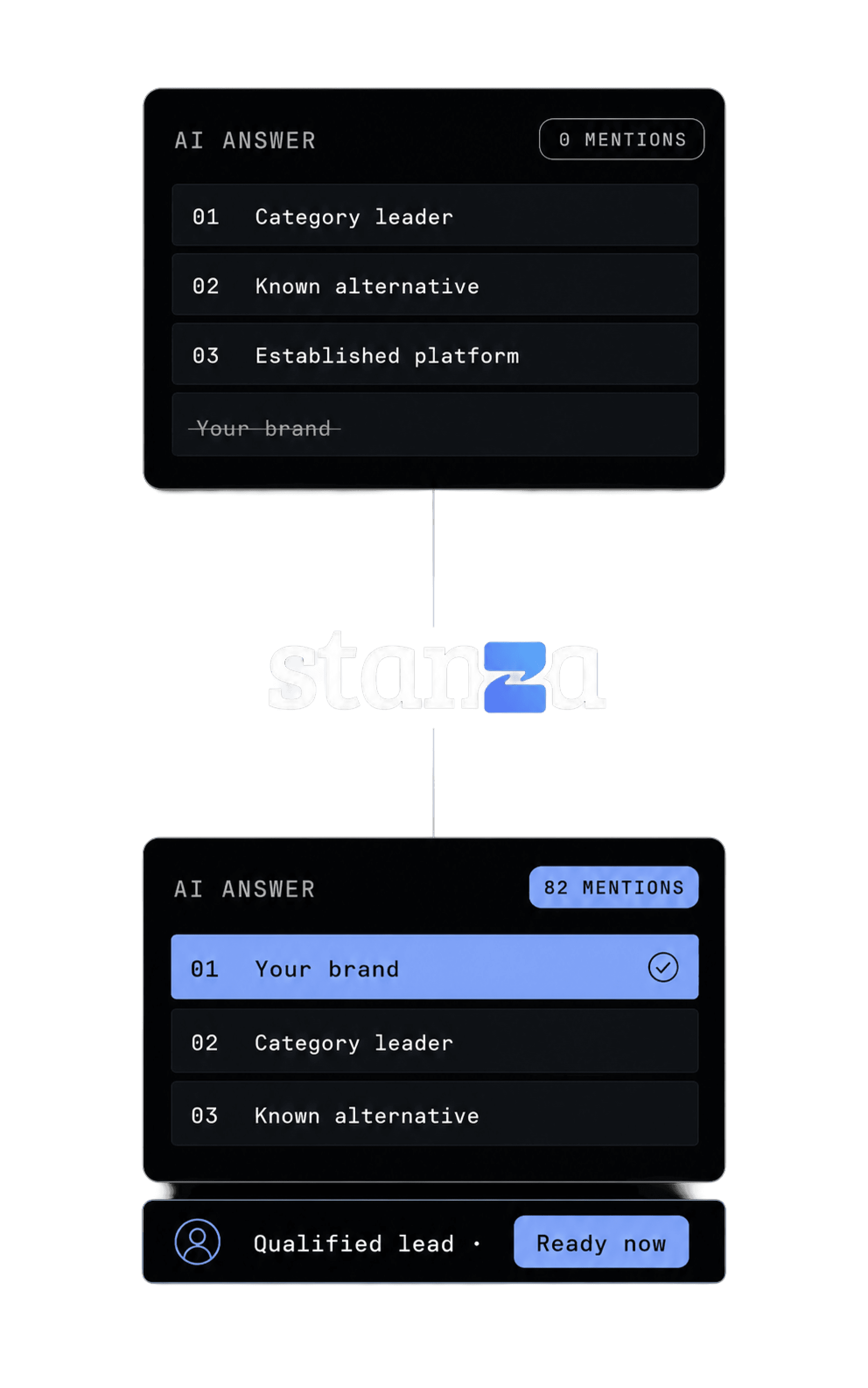 Stanza transforming zero AI mentions into 82 mentions and a qualified lead ready for sales